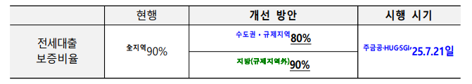 보증비율 줄어듬