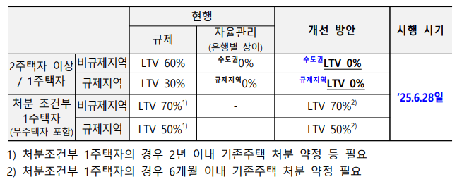 유주택자 대출 못받아요