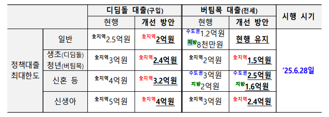 디딤돌, 버팀목 대출 한도 줄어듬